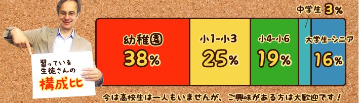 習っている生徒さんの構成比